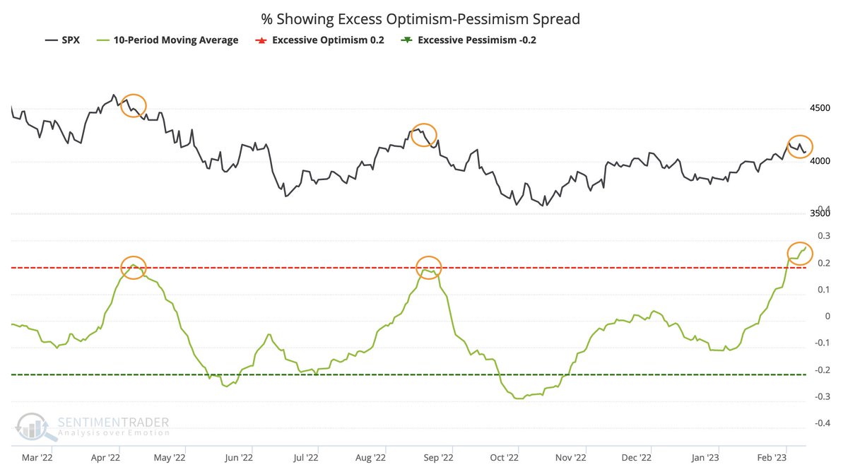 This spread is flashing a major warning signal

Too much optimism in the market is usually not good at least in the short-term