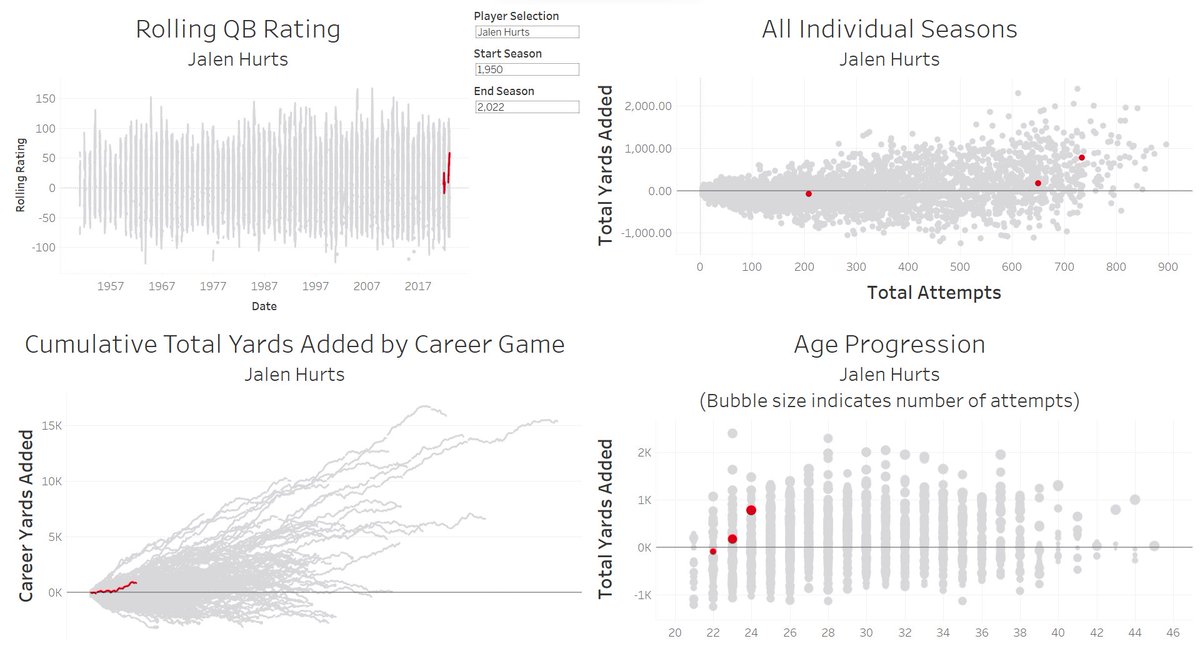 QB_Math's tweet image. Jalen Hurts' career thus far has been a story of improvement as he keeps moving into elite territory.