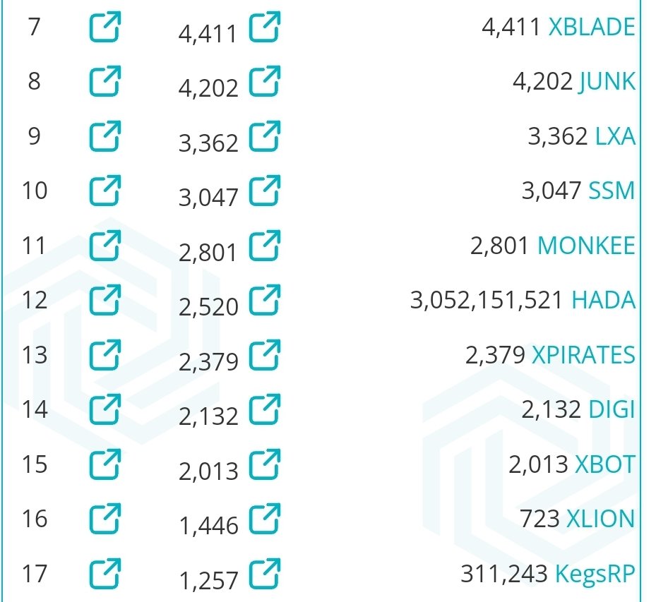 MEGAMANXRP's tweet photo. 233+ @Hada_Dao #PuzzleAddicts and counting , almost 2000/13700 #pPFPs sold onto the open market. 2500+ transactions made in $HADA has us seated comfortably between @TheShillverse &amp; @XscapeNFT on @bithomp NFT volumes ❤️💯

We still have a ways to go! Over 11K pPFPs to be released https://t.co/fNIZVf8GMf