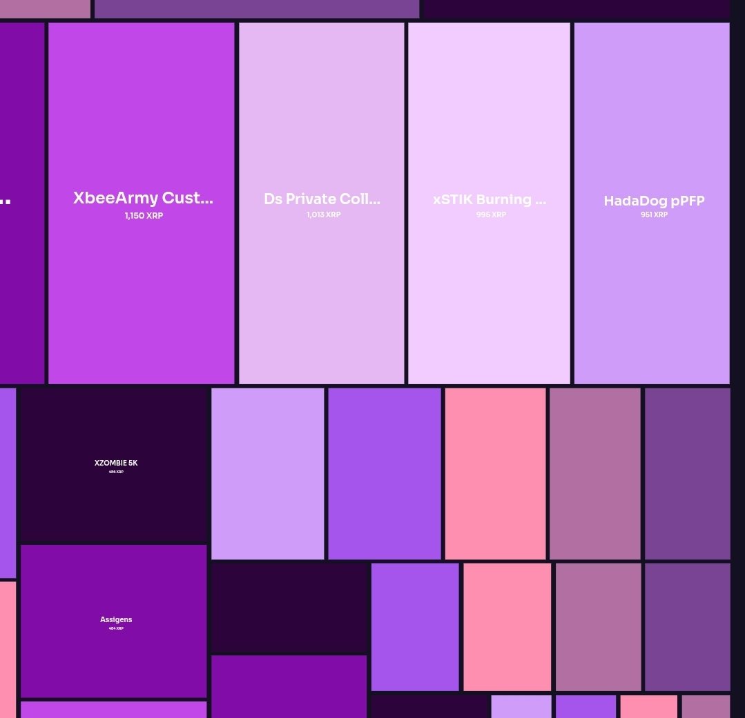 MEGAMANXRP's tweet photo. 233+ @Hada_Dao #PuzzleAddicts and counting , almost 2000/13700 #pPFPs sold onto the open market. 2500+ transactions made in $HADA has us seated comfortably between @TheShillverse &amp; @XscapeNFT on @bithomp NFT volumes ❤️💯

We still have a ways to go! Over 11K pPFPs to be released https://t.co/fNIZVf8GMf