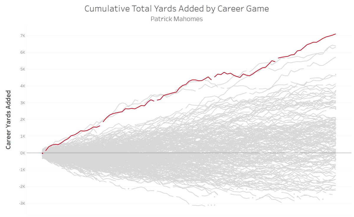 QB_Math's tweet image. Patrick Mahomes has 93 career appearances thus far. All-time leaders in career Total Yards Added through 93 appearances: 

1. Mahomes: 7,097
2. Dan Marino: 6,375
3. Aaron Rodgers: 6,301
4. Steve Young: 5,715
5. Joe Montana: 4,680
6. Kurt Warner: 4,598