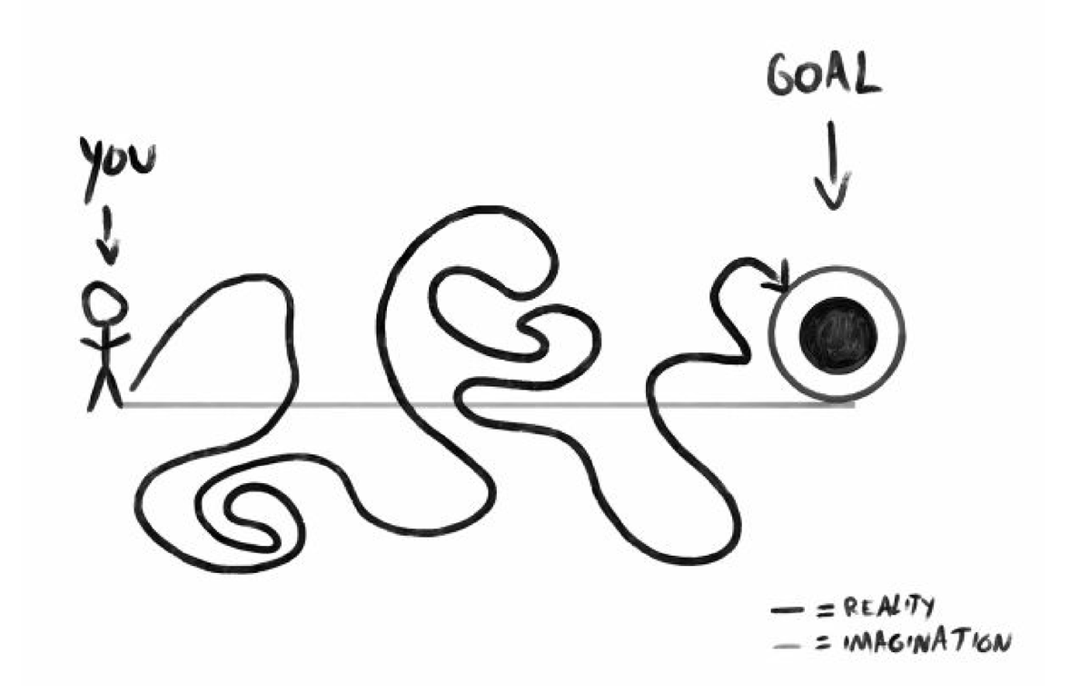 SoyGema's tweet photo. THINK STRAIGHT book summary.

1. Thoughts should serve a useful purpose. If they don’t, they’re useless. That’s straight thinking.
2. Life is not linear.
3. Build the dots. To later connect them.
4. True is what works.
5. Choose the thoughts you follow -those you can control - https://t.co/1y8htTiehg