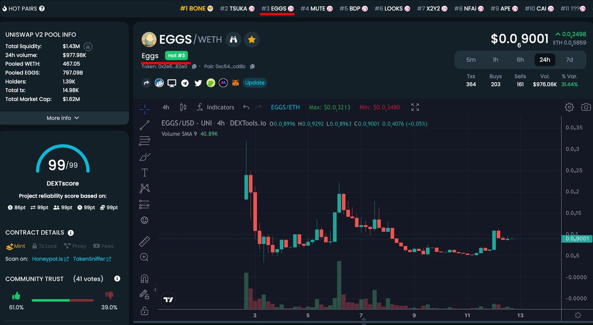 We are top 3 on <a href="/DEXToolsApp/">DEXTools</a>. We have taken first spot briefly several times before too. $EGGS

Happy protegging! 🥚