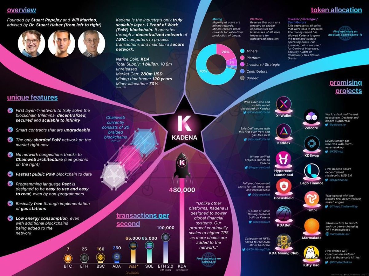 FlicksandFibs's tweet image. #KDA #Kadena #Chainweb #POW #Layer1 #Mining #CryptoNews #cryptomarket #cryptocurrencies