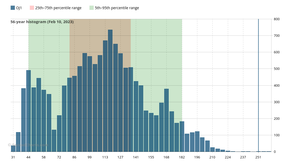 SpreadCharts On Twitter RT SpreadChartsCom Orange Juice Prices 