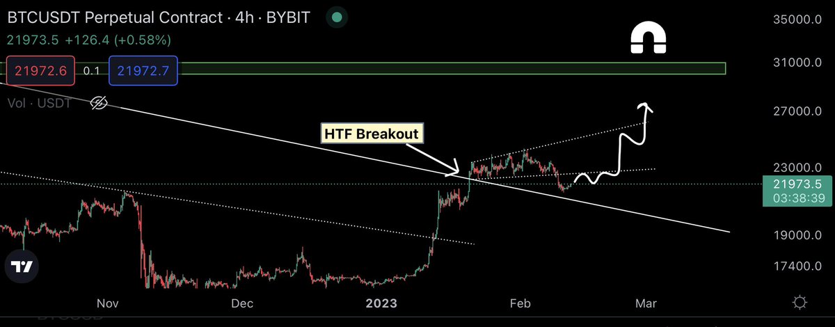 CryptoKaleo's tweet photo. #Bitcoin / $BTC

Boring weekend so far for BTC, but still see this playing out. HTF support has held strong. SPX is currently at 4K support, which I still see rallying go 4.3K over the coming weeks.

$30K is a magnet. https://t.co/8FybcMQkLT