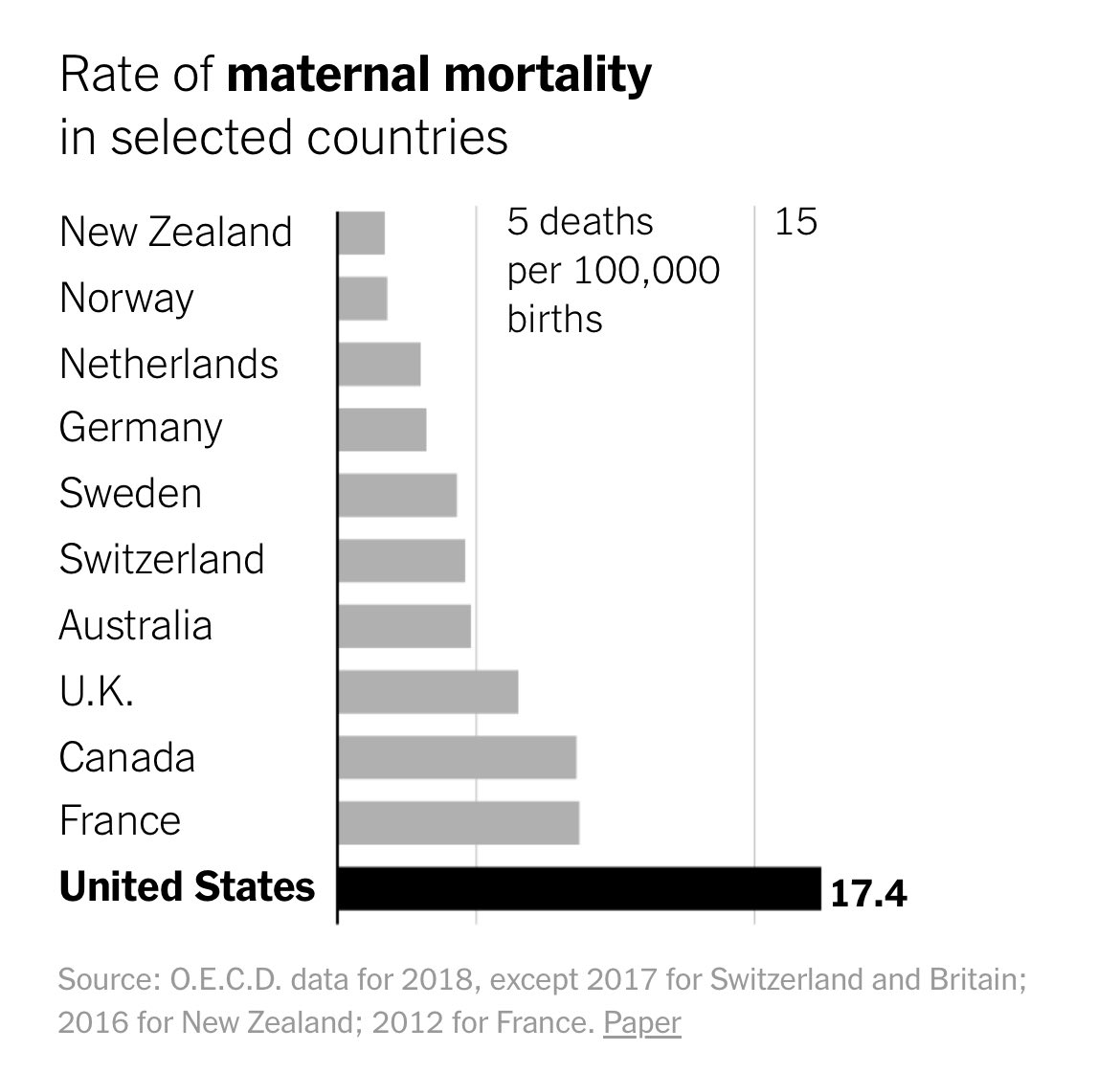 ScarboroughNow's tweet photo. America must do a better job protecting mothers and babies. Here’s hoping that all those who call themselves “pro-life” will focus their political efforts on babies who are born and breathing. (Many do. Many more do not) https://t.co/Wgpkm5ugEO