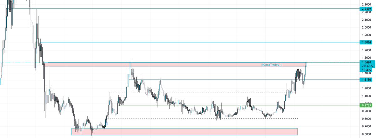 $Azero 1D update:

Chart speaks for itself, flip 1.54 into support &amp; 1.80 is up next. 

<a href="/Aleph__Zero/">Aleph Zero</a> team &amp; community continues to improve daily, this is just the tip of the iceberg imo .🤝