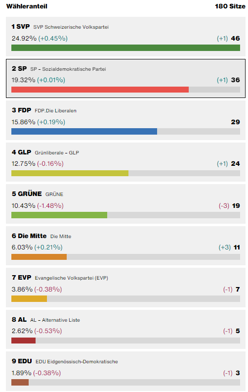 KantonZuerich's tweet photo. SCHLUSSRESULTAT #WahlZH23 #KRWZH23 
Das Zürcher Stimmvolk hat den Kantonsrat für die Legislatur 2023-2027 gewählt. Die Verteilung der 180 Sitze auf die Listen und ihre Kandidierenden ist nun online einsehbar.
https://t.co/LdsNkIkLHv https://t.co/VeJa21Sfgp