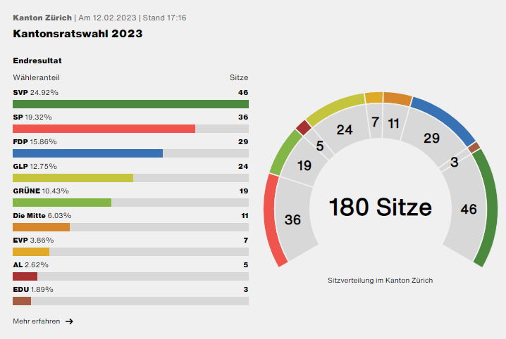 KantonZuerich's tweet photo. SCHLUSSRESULTAT #WahlZH23 #KRWZH23 
Das Zürcher Stimmvolk hat den Kantonsrat für die Legislatur 2023-2027 gewählt. Die Verteilung der 180 Sitze auf die Listen und ihre Kandidierenden ist nun online einsehbar.
https://t.co/LdsNkIkLHv https://t.co/VeJa21Sfgp