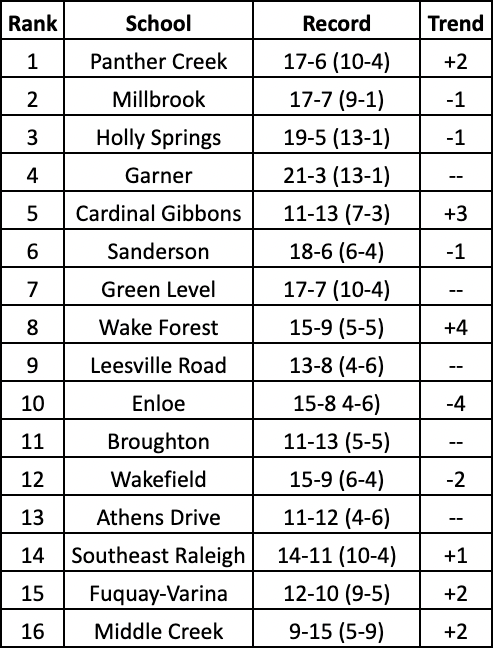 Wake Hoops Week 12 Sweet 16

<a href="/PChoopcoach/">Shawan Robinson</a> uses a win over the SWAC champs to propel themselves to the top spot

@MBball_cghsnc secures the CAP-6 regular season championship and jumps into the top 5

<a href="/WFCougarsBBall/">Wake Forest HS Basketball</a> uses a win over Millbrook to move back into the top 10