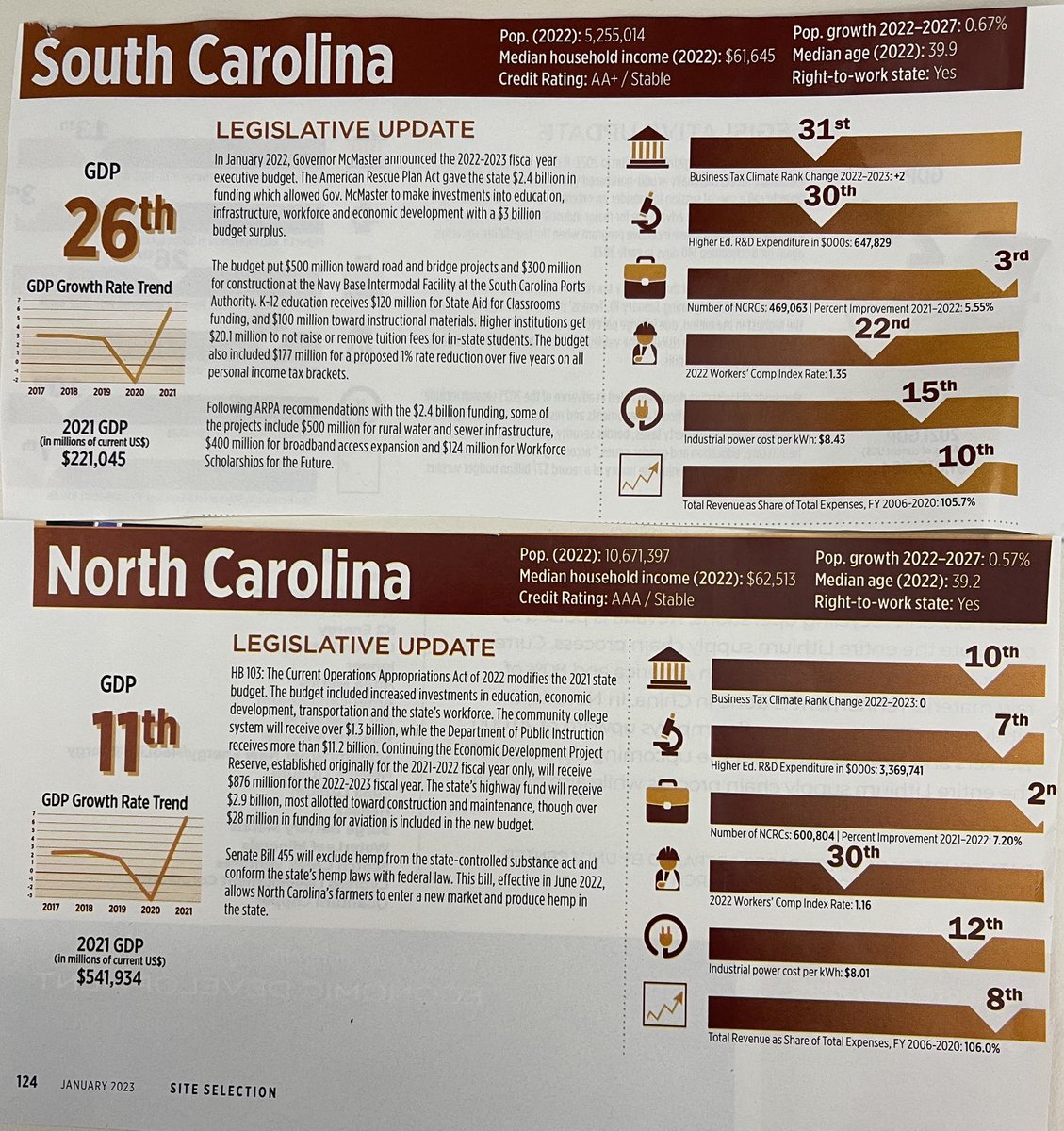 Cut and paste from the latest issue of Site Selection Magazine! NAI Earle Furman, NAI Columbia and NAI Piedmont Triad are in the right place right time to achieve extraordinary results for their clients. Check out GDP growth rate chart! #NAIPT, #NAIColumbia , #NAIEarleFurman