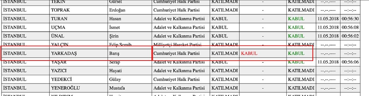 Yaşanan afetten sonra 'İmar Affı' meselesini gündeme getiriyorlar ya...İşte o kanuna 'KABUL' oyu veren CHP'liler:

CHP'li Lale Karabıyık
CHP'li Hüseyin Çamak
CHP'li Sibel Özdemir
CHP'li Barış Yarkadaş
CHP'li Musa Çam
CHP'li Engin Özkoç
CHP'li Hayati Tekin
CHP'li Kadim Durmaz
