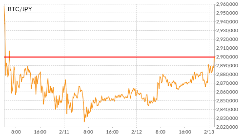 ビットコインが、3日ぶりに2,900,000円台を回復しました。
2,900,395円