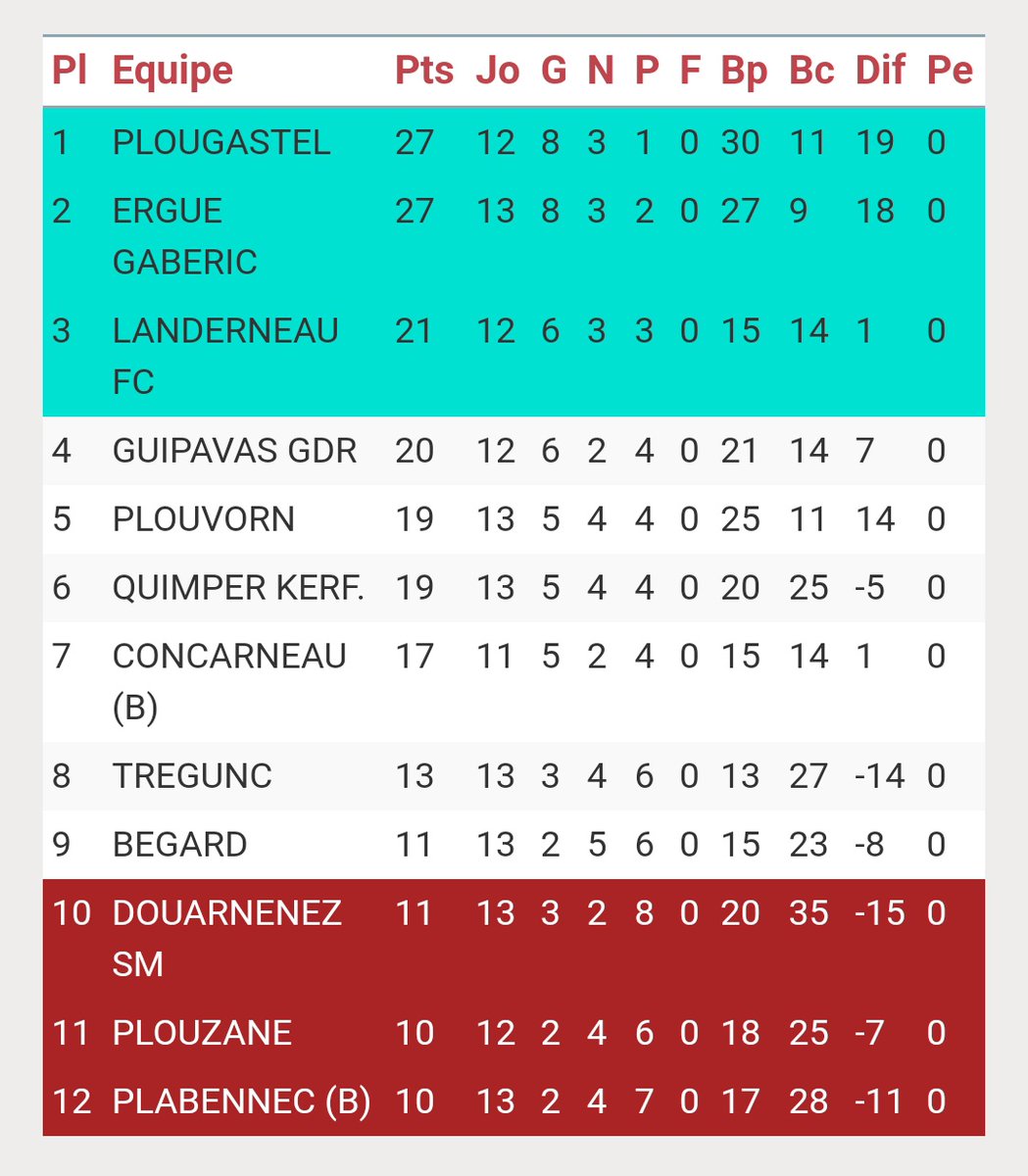 TanguyChalm's tweet photo. Quand un entraîneur et son staff aiment leur club, et que les joueurs s'amusent et apprécient se retrouver sur et en dehors du terrain, ça donne des résultats peut-être inattendus mais pas immérités. Encore bravo aux amis du @plougastelfc ... ✅⚽ https://t.co/5iY783DABa