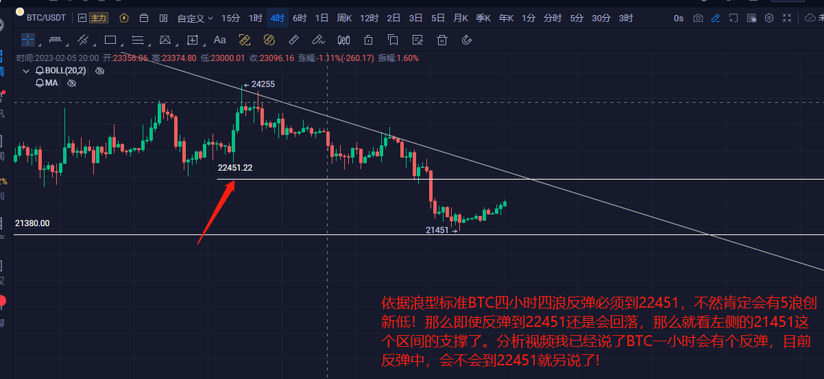 #BTC #Ethereum #ETH #BTCUSDT