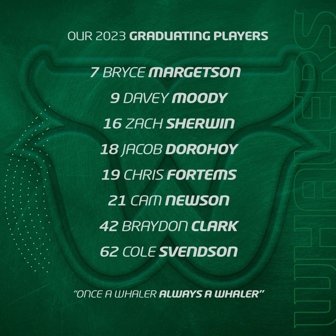 WRWhalersHockey's tweet photo. HONOURING OUR 20-YEAR-OLDS
Join us today for the final regular season game as we honour our graduating players. Thanks for the memories!

Admission by donation to KidSport

@ThePJHL #RidetheWave 🐋 
#WhalersAlumni https://t.co/HoaPdxOt3l