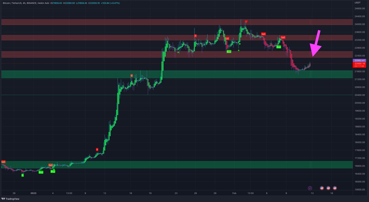 MTI_Trading's tweet photo. #Bitcoin is pumping! Back above $22.000!

We talked about this. Be careful here at resistance next. Rejection is a beautiful short entry! Break it and we will go to $25K next. Let's see what happens! Will update you live! #BTC https://t.co/QZb8GNwBgO
