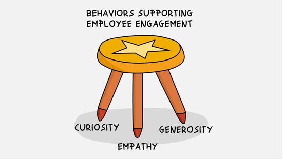 A "triangle of engagement" consists of three behaviours: 
1)    Curiosity
2)    Empathy
3)    Generosity
which, in combination, boost individual &amp; team engagement. Lots of practical ideas on how to use the triangle here: rishad.substack.com/p/the-triangle… By <a href="/rishad/">Rishad Tobaccowala</a> Graphic: <a href="/FerraroRoberto/">Roberto Ferraro</a>