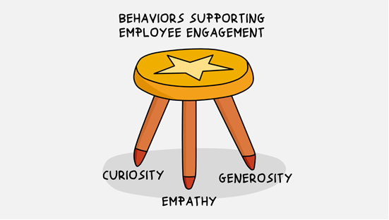 A 'triangle of engagement' consists of three behaviours: 1) Curiosity 2) Empathy 3) Generosity which, in combination, boost individual & team engagement. Lots of practical ideas on how to use the triangle here: rishad.substack.com/p/the-triangle… By @rishad Graphic: @FerraroRoberto