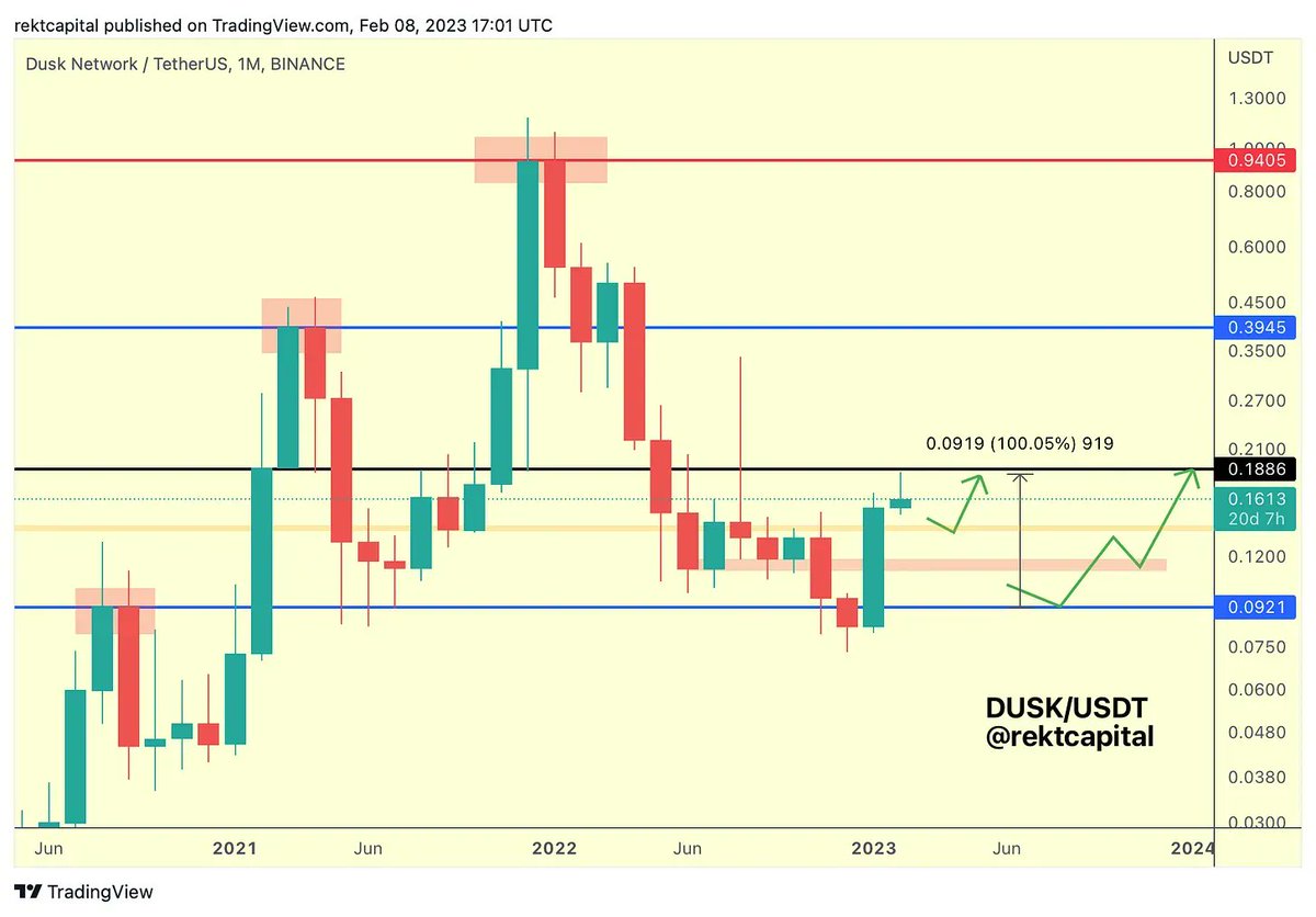 $DUSK / USDT - #DUSK #DUSKUSDT #dusknetwork

Top performer regularly covered in the RC Newsletter

✅ Successful retest of orange as support -> +86% move

✅ Then dip &amp; successful retest of black as support for the current +40% move

rektcapital.substack.com/subscribe

#BTC #Crypto #Bitcoin