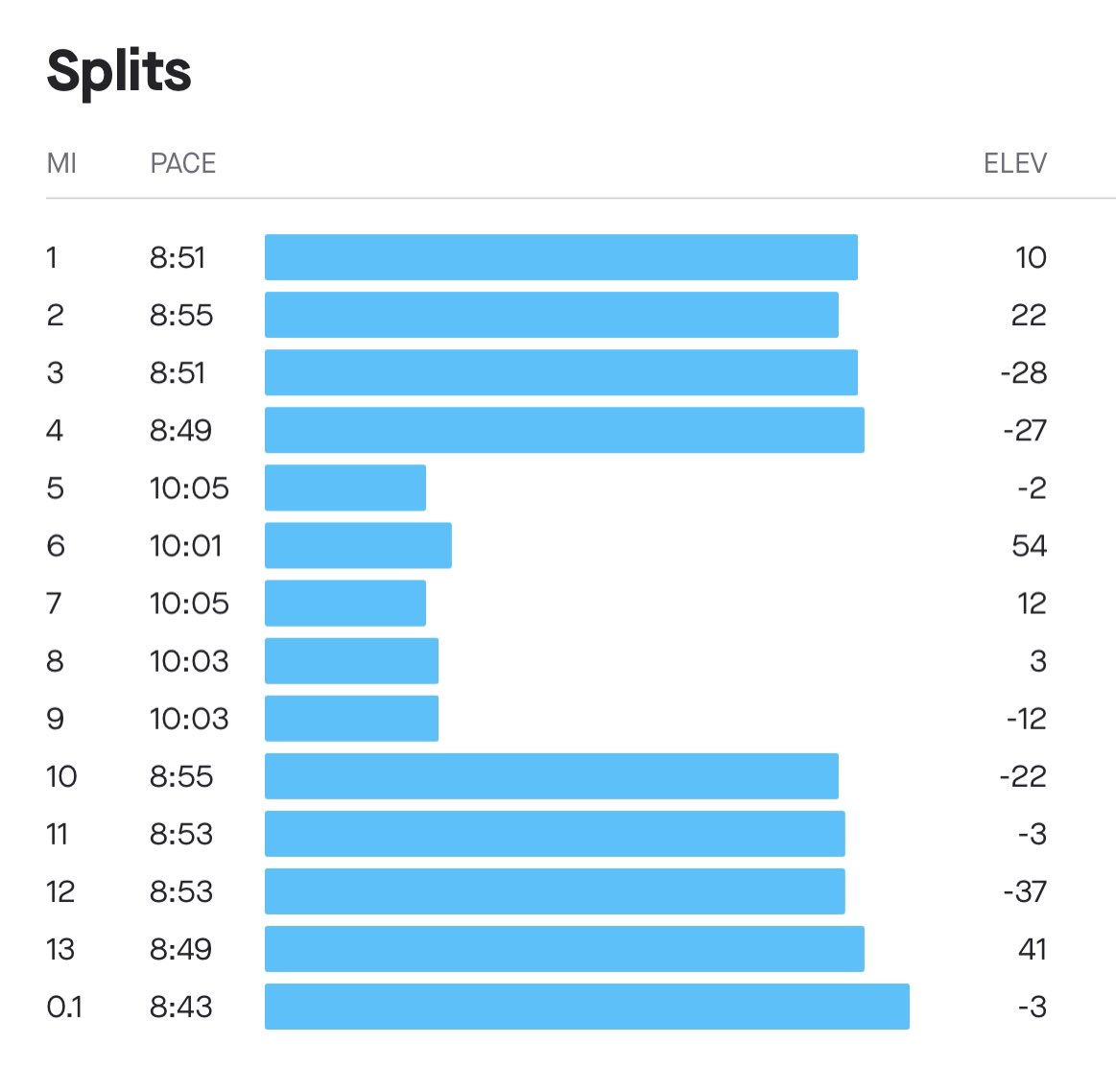 SamLawr3's tweet photo. Week 8/18 @LondonMarathon training for @MindCharity complete. 28 miles of running over 5 runs & 31 miles on the bike. Pace practise this morning - 4 miles slightly quicker than marathon pace, 5 easy, 4 slightly quicker again. Enjoyed that! #LondonMarathon #10weekstogo https://t.co/ZVsfdEXhRG