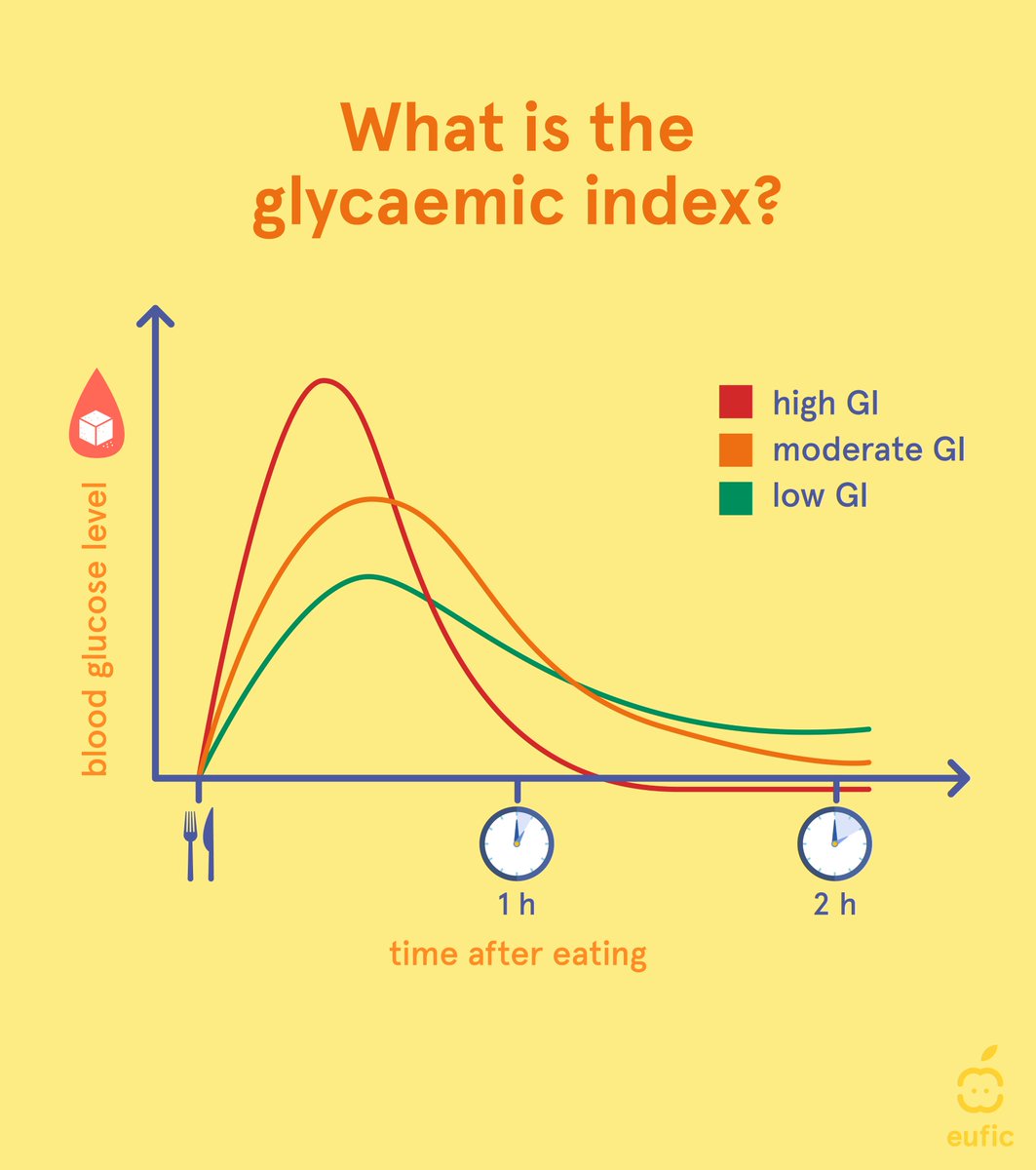 EUFIC's tweet photo. When we eat carbs, our blood glucose level rises and falls. This is known as the glycaemic response. 📈📉 

High #glycaemicindex (GI) foods cause a greater spike than low GI foods, yet, we can still enjoy them by pairing them with fibre, protein &amp; fat and controlling our portion. https://t.co/COIY08Hfjp