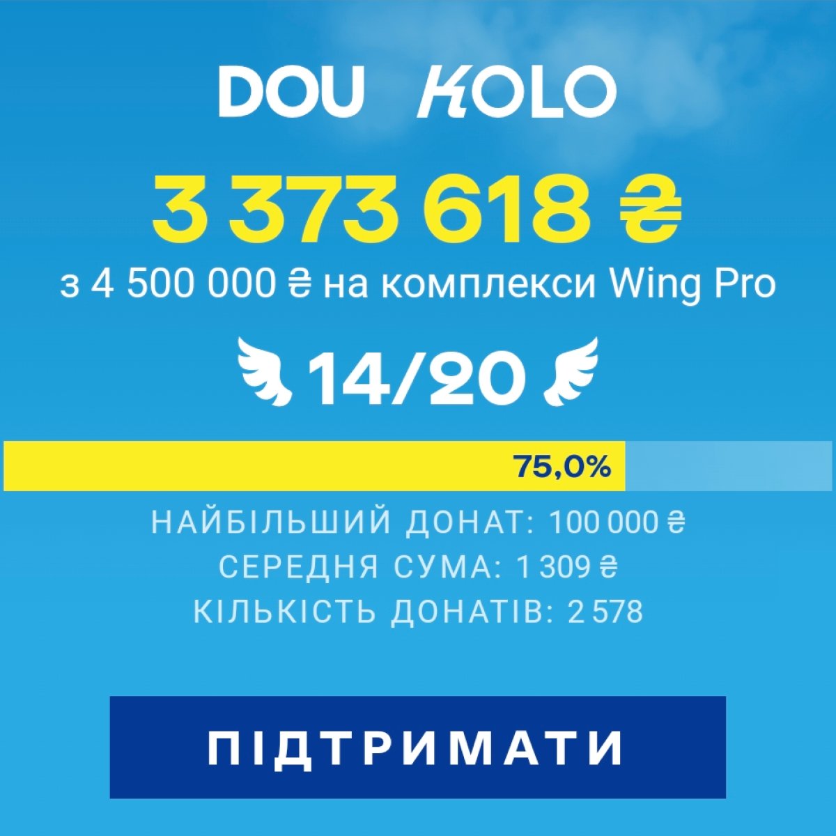 doucommunity's tweet photo. Закрили рівно 75% збору! 💥

Посилюймось, IT-спільното! Кожен донат — це наш вклад в боротьбу з ворогом і допомога ЗСУ 💙

Збираємо 4,5 млн грн, на які купуватимемо 20 комплексів БПЛА Wing Pro та резерв 10-15 крил для заміни втрачених.
Деталі за лінком 👉  https://t.co/KOttLyl0vq https://t.co/cDNcVfzFpH