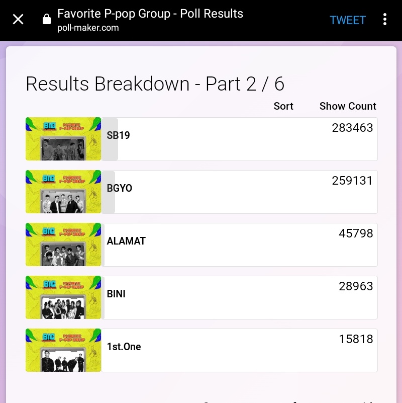 tagwarriorsph's tweet photo. 🚦 NYLON UPDATES as of 8:25pm

We're not leading in 2 categories.. Laban lang A'tin! 

🥇Favorite PPOP Group (SB19)
🔗 https://t.co/h4YzaZREix
🥈Favorite Pop Culture Moment 
🔗https://t.co/k6f0GSpRnk
🥈Gen Z - Approved Hit 
🔗 https://t.co/gCDHMOuzDZ

@SB19Official #SB19 https://t.co/NwRDk8RZRL