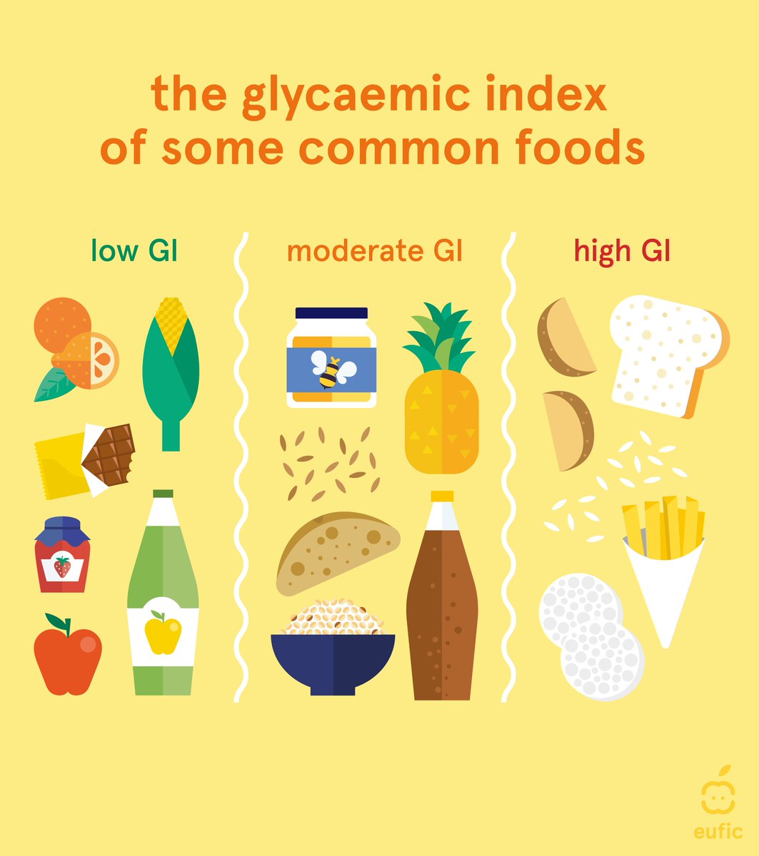 EUFIC's tweet photo. When we eat carbs, our blood glucose level rises and falls. This is known as the glycaemic response. 📈📉 

High #glycaemicindex (GI) foods cause a greater spike than low GI foods, yet, we can still enjoy them by pairing them with fibre, protein &amp; fat and controlling our portion. https://t.co/COIY08Hfjp