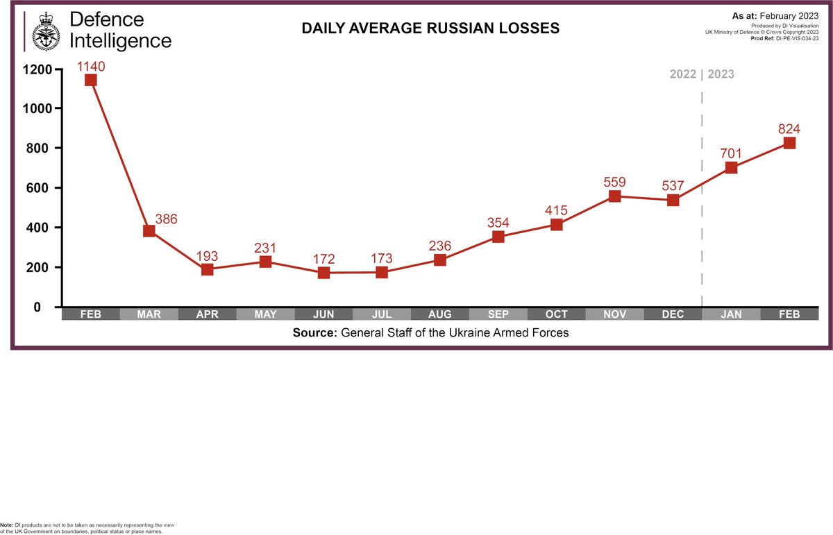 uarealitynow's tweet photo. ℹ️ Chart showing daily average Russian losses as at February 2023.   Source: General Staff of the Ukraine Armed Forces.

Source: UK 🇬🇧 Ministry of Defense https://t.co/w3cLD7MrwN