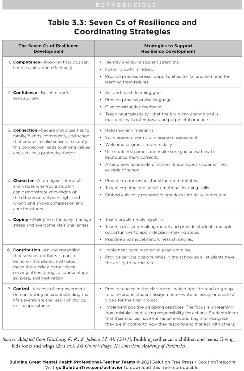 SolutionTree's tweet photo. Check out the 7 Cs of resilience and coordinating strategies!

Download this and more free resources from Building Great Mental Health Professional–Teacher Teams: https://t.co/N3QYV0eYNn #SEL https://t.co/YtyfCzKvnj