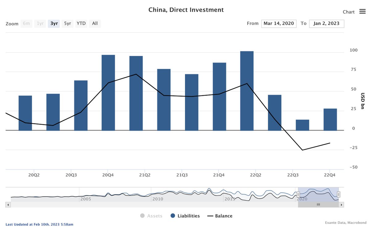 Here is a chart that is not getting enough attention.

From early 2020 to mid-2022, China attracted 100s of billions in Foreign Direct Investment.

Now, the inflow has evaporated, and net corporate investment flows are negative for China!