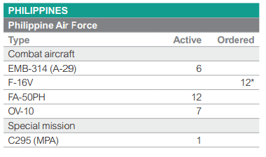 DefensePitz's tweet photo. So, some stuff on the #FlightGlobal PDF when they posted their latest 2023 World Air Forces database, where it seems odd that they include #F16s on the #PhilippineAirForce section while there is no clear final winner on the #MRFProject, yet.

Source: https://t.co/x7Gewn0ycb https://t.co/U4zkacvKLa