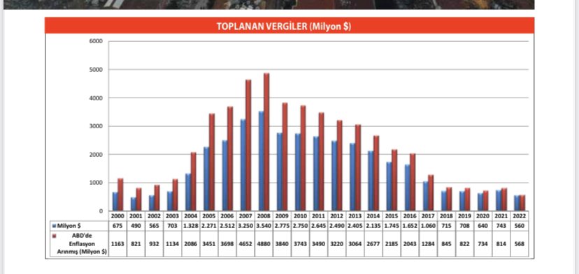 okadioglu's tweet photo. Deprem vergisi ve daha sonra isim değiştiren iletişim vergisi 

2000- 2002 :1,73 Milyar $

2003- 2022: 36,6 Milyar $
Toplam :38,4 Milyar $

ABD’deki Enflasyondan arındırılmış olarak hesaplarsak 

2000- 2002 :2,91 Milyar $

2003- 2022: 49,2 Milyar $

Toplam : 52,1 Milyar $ https://t.co/4K4MMGIVRc