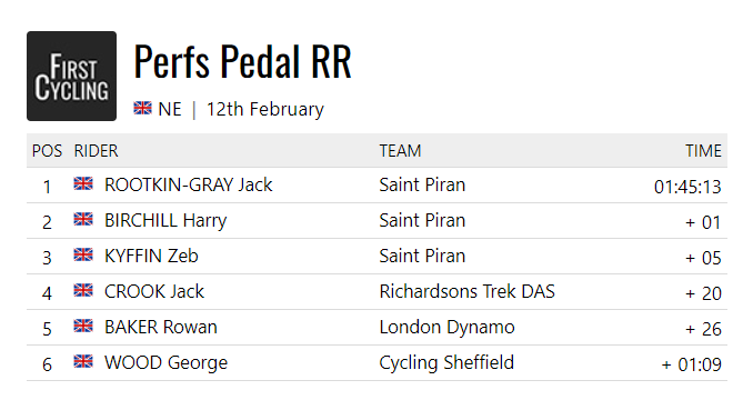 FirstCycling's tweet image. The road season in 🇬🇧 kicked off today with the Perfs Pedal Race. @JackRootkinGray of @SaintPiranTeam led home a 1-2-3 for his team. #PerfsPedal 

firstcycling.com/race.php?r=548…