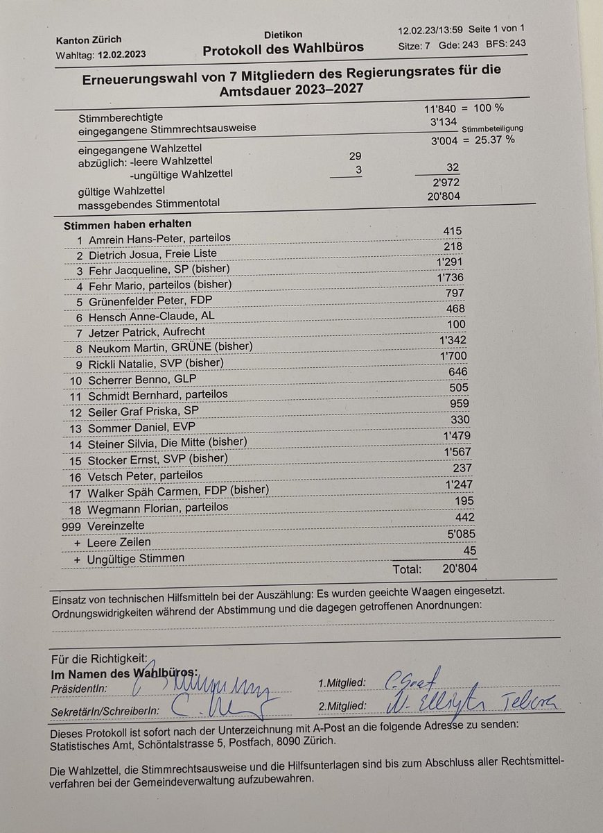 StapiDietikon's tweet photo. So hat Dietikon gewählt… https://t.co/WSikdTJYC0