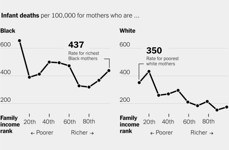 ricksheppe's tweet photo. Very unusual to see a graph in a newspaper in which the abscissa is not time.  Front page of today's #nytimes @nytimes @EdwardTufte https://t.co/tzHhtazLjr