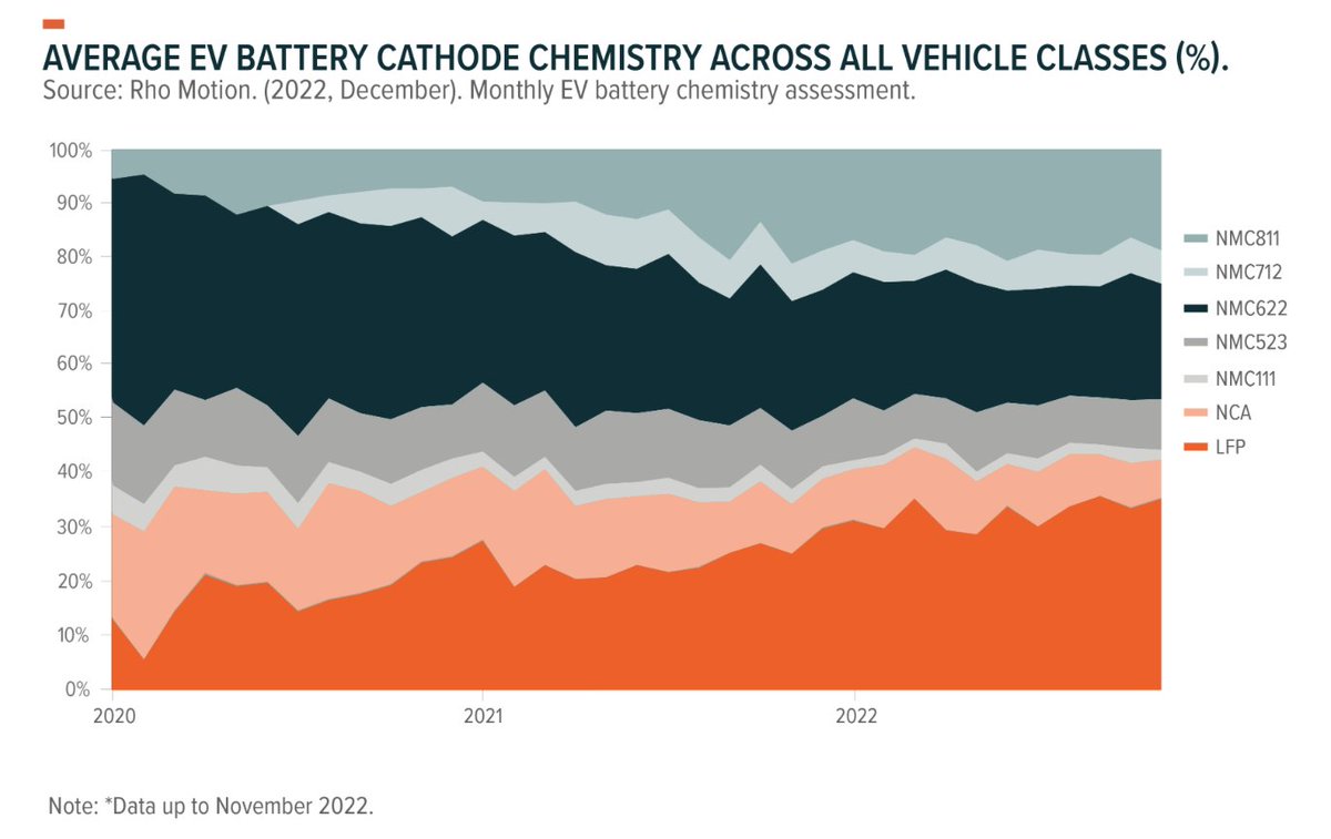 Gregdt1's tweet photo. Illustration de l'aspect dynamique du marché des batteries pour les véhicules électriques. On note la forte progression en 2-3 ans de la part des batteries Lithium Fer-Phosphate (qui ne contiennent pas de cobalt) en grande partie en réponse au prix des métaux
(1/3) https://t.co/lLo1y5Fqt9