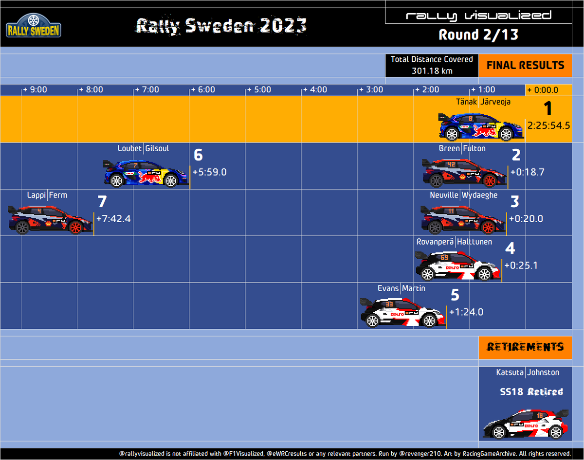 RallyVisualized's tweet image. 🔴🔴🔴
FINAL RESULTS🇸🇪

#WRC | #WRCLive | #RallySweden