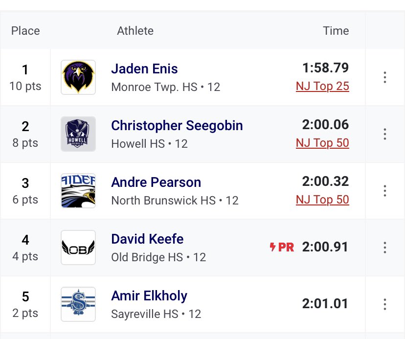 MonroeBoysTrack's tweet photo. What a night for your Monroe Falcon runners! Jaden Enis defends his Central Jersey Grp4 800 m title and Maan Patel follows it up with a 2nd place finish in the 3200m. Throw another a handful of more PRs into the mix and it was a #greatdaytobeafalcon! https://t.co/dWrBbGmZXl