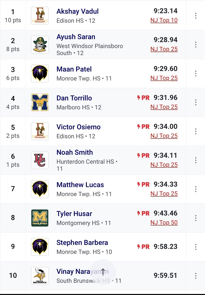 MonroeBoysTrack's tweet photo. What a night for your Monroe Falcon runners! Jaden Enis defends his Central Jersey Grp4 800 m title and Maan Patel follows it up with a 2nd place finish in the 3200m. Throw another a handful of more PRs into the mix and it was a #greatdaytobeafalcon! https://t.co/dWrBbGmZXl