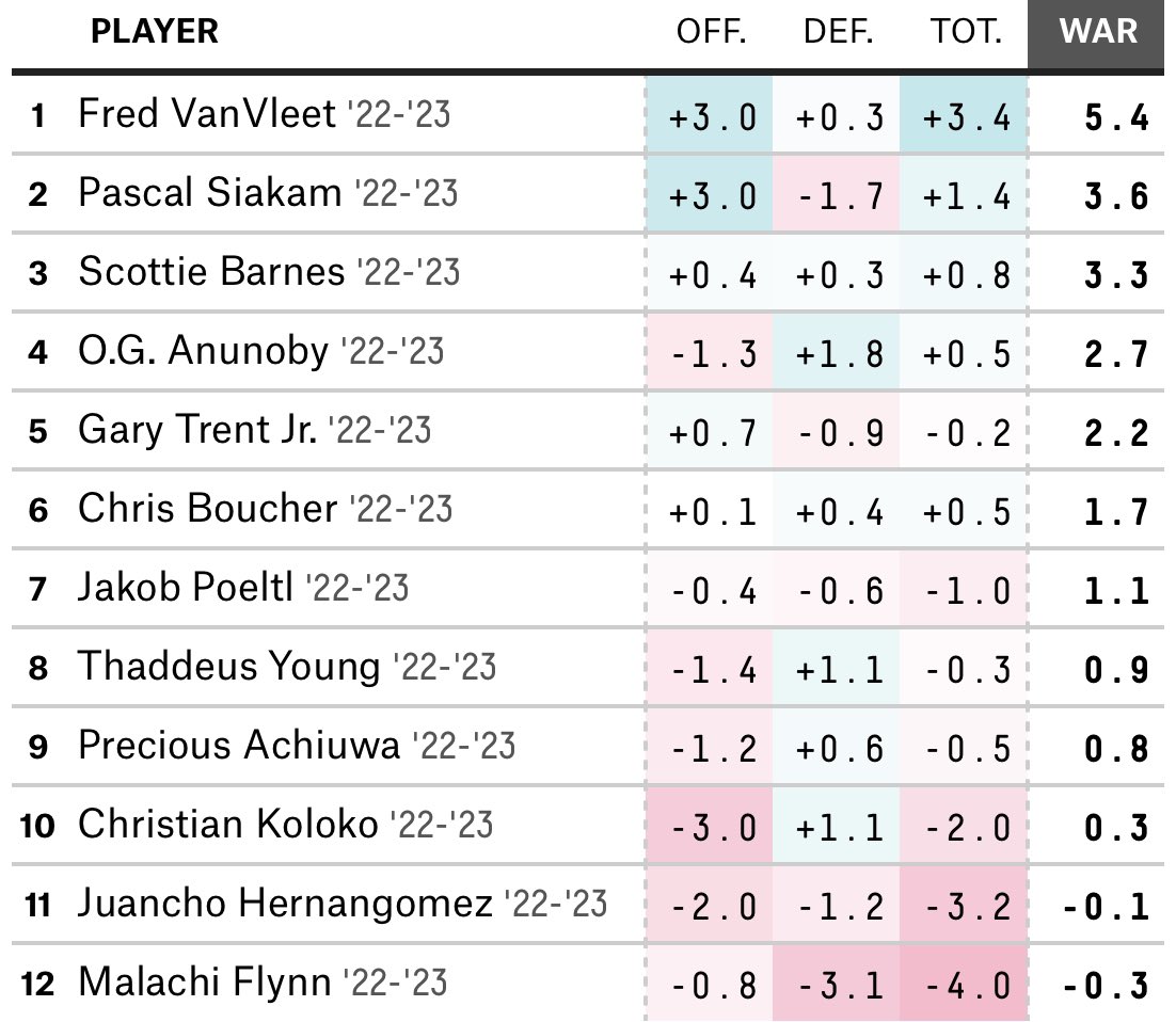 Main Team On Twitter Toronto Raptors Wins Above Replacement Main team on twitter toronto raptors wins above replacement
