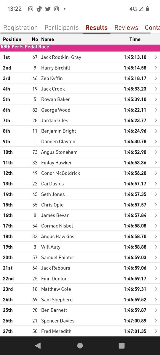 PerfsPedalRace's tweet photo. Results: congratulations @JackRootkinGray @SaintPiranTeam 
Quality racing from all riders 👏👏👏 https://t.co/wfF18mOuk7