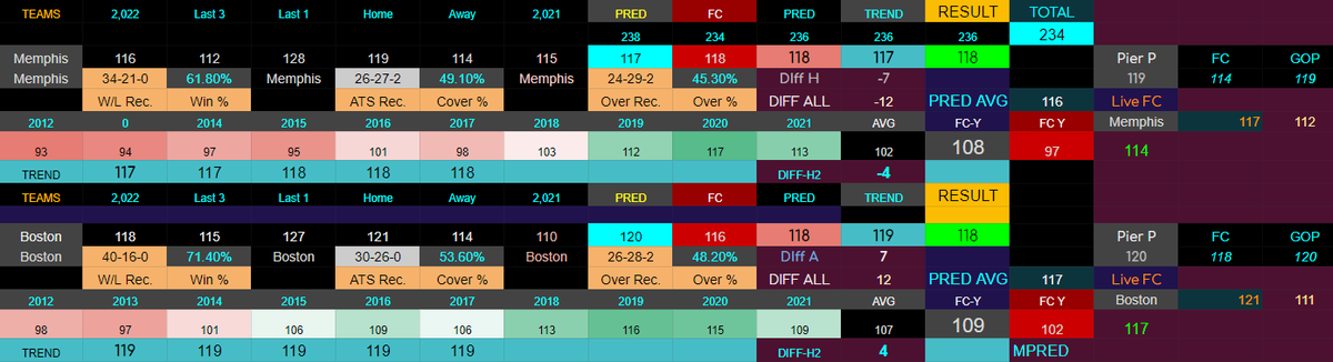 DustLazy's tweet photo. #NBA  Analysis: #Grizzlies vs #Celtis: O/U bookie opening of 229 arguably refers to the last 3 of both teams, pre-market now down to O/U 227 which is exactly the combined L3 AVG points of both teams. See a few more points on the display:  final score of 114-117 for Boston. https://t.co/ZtcQzzuj9w