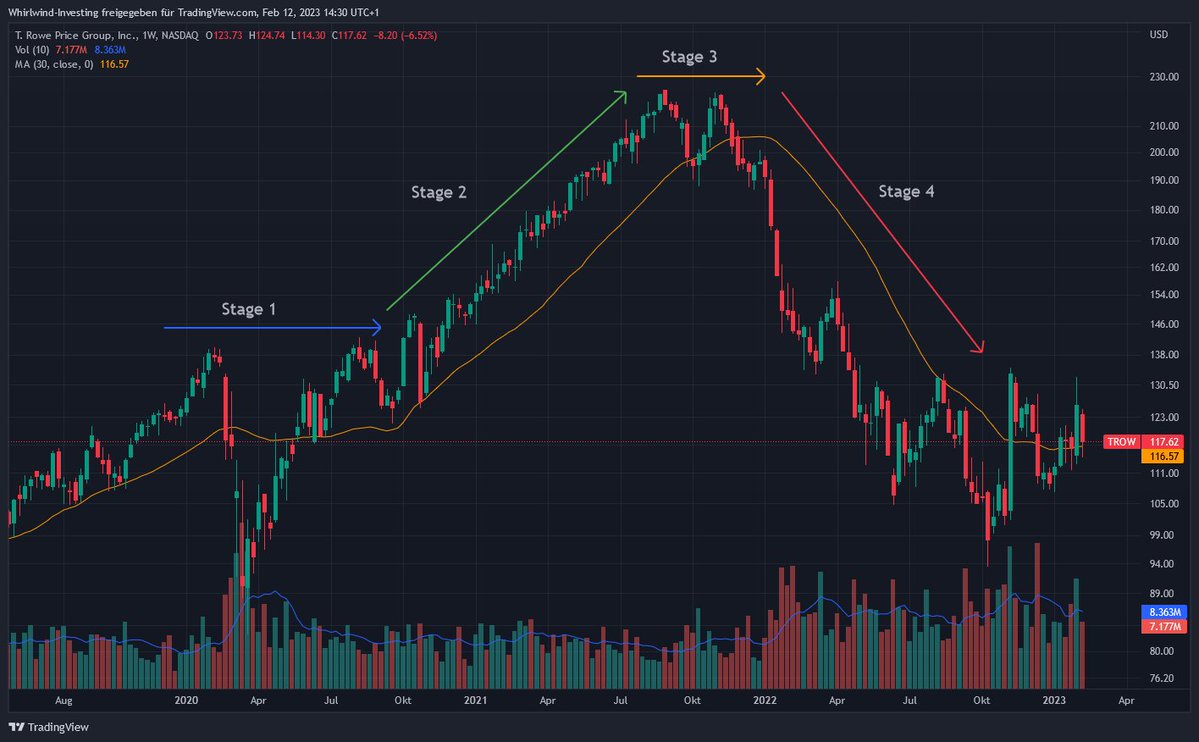 Whirlwind360's tweet image. Was sagen die Freunde der #Charttechnik und #StageAnalysis: Kann man das so sehen? $TROW

@aktien22 
@SaftmanWiki 
@JoachimMo1985 
@Nachkaufheld 
@...