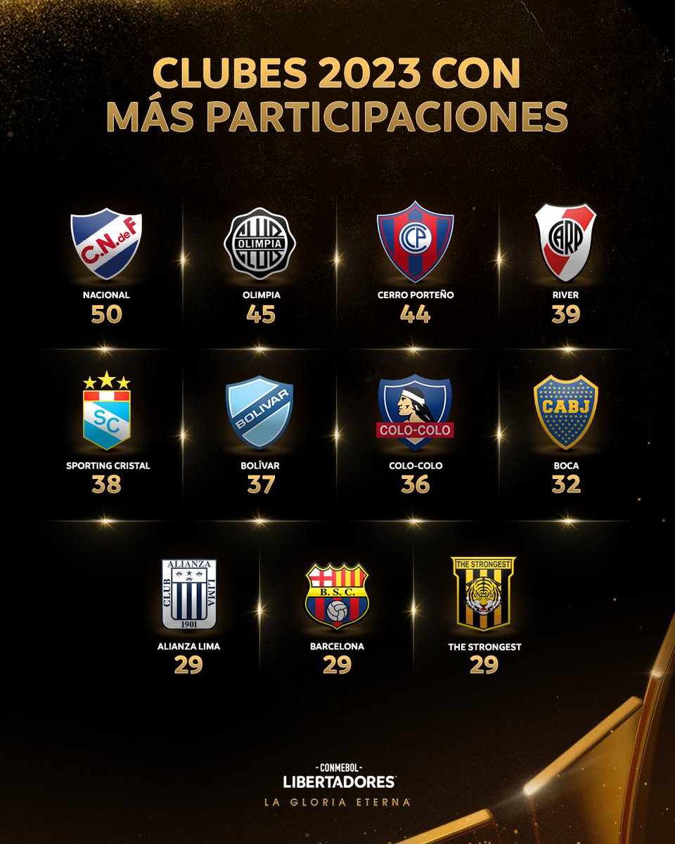 🔝¡Siempre están! 

💪 Los clubes que jugarán la CONMEBOL #Libertadores 2023 y más participaciones tienen en la competencia.

#GloriaEterna