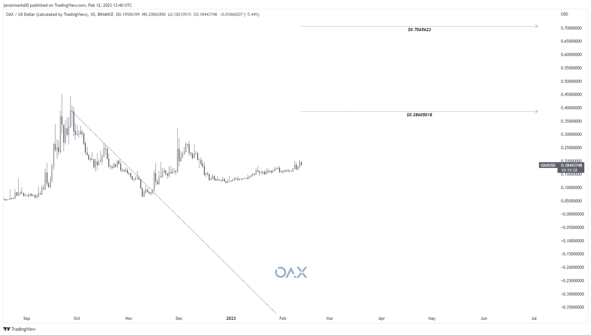 JavonTM1's tweet photo. $OAX prices have returned with STRENGTH towards the target at $0.38605018 and with this target technically in play, there can be GREATER amounts COMING!

With this target, an OVER +102% INCREASE to REACH it can be brewing, but #openANX may even break above!

#OAXUSD can 2.01x! https://t.co/tvfyNovQt7