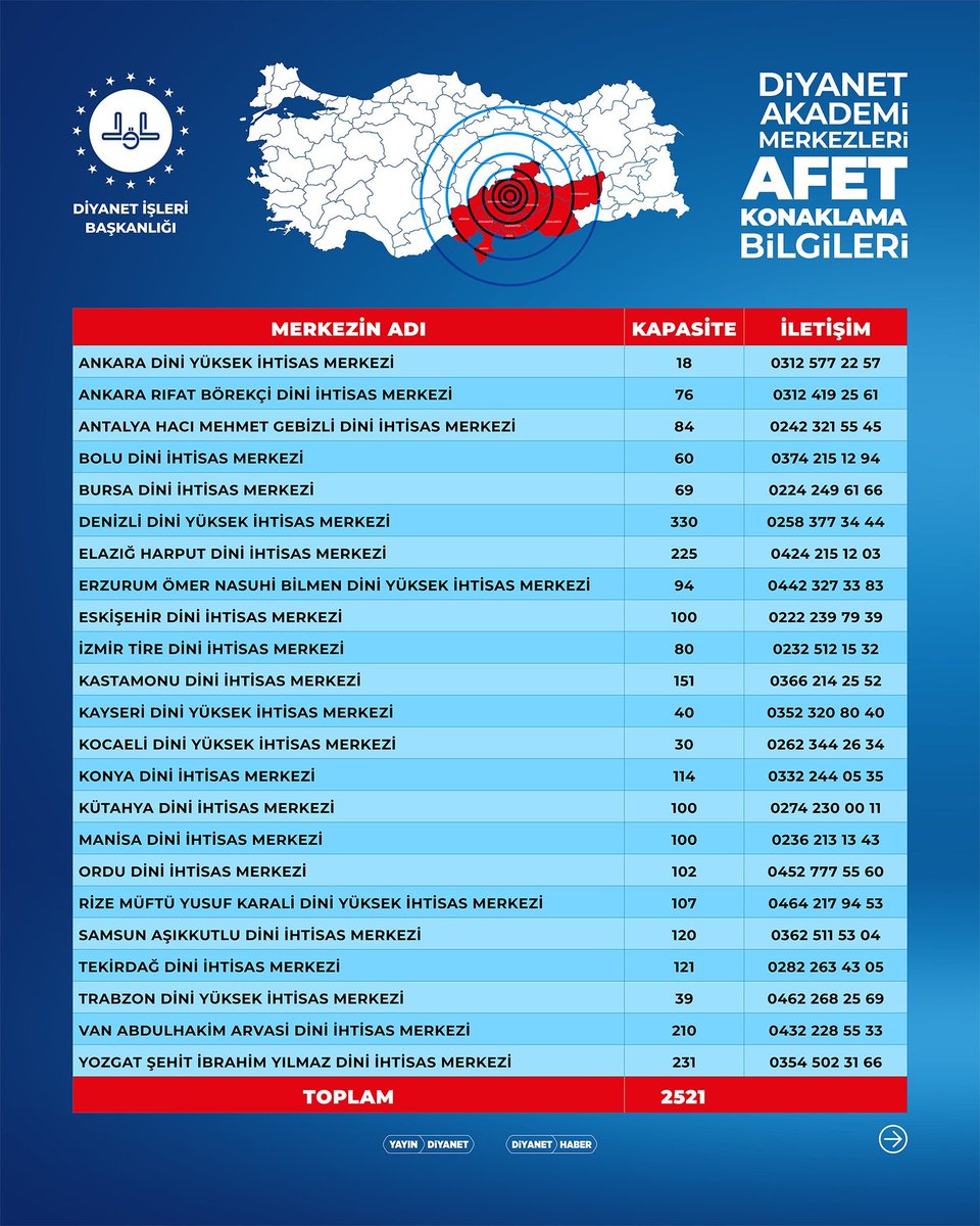 nuritapan's tweet photo. DİYANET EĞİTİM MERKEZLERİ DEPREMZEDELERE HİZMETTE
İlgili numaralardan irtibata geçip depremzedeleri ücretsiz misafir etme imkanı var.
Algı yapanlar utansın.
#depremzede 
#Diyanet 
#misafirhane
#deprem https://t.co/Regr0SjcO8