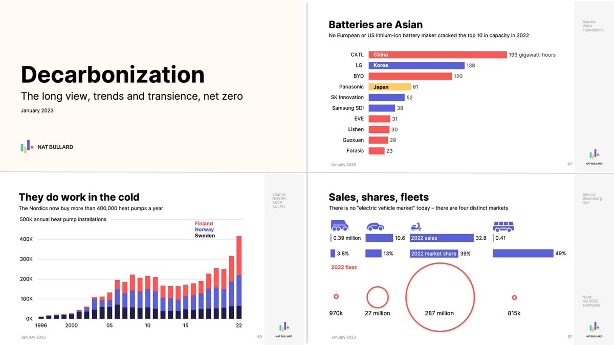 NatBullard's tweet image. My annual presentation: trends in decarbonization. 

The long view; trends and transience; net zero as evolution and revolution. Everything from surface humidity to Nordic heat pump sales to hydrocarbon gravimetric density to hyperobjects. 
nathanielbullard.com/presentations